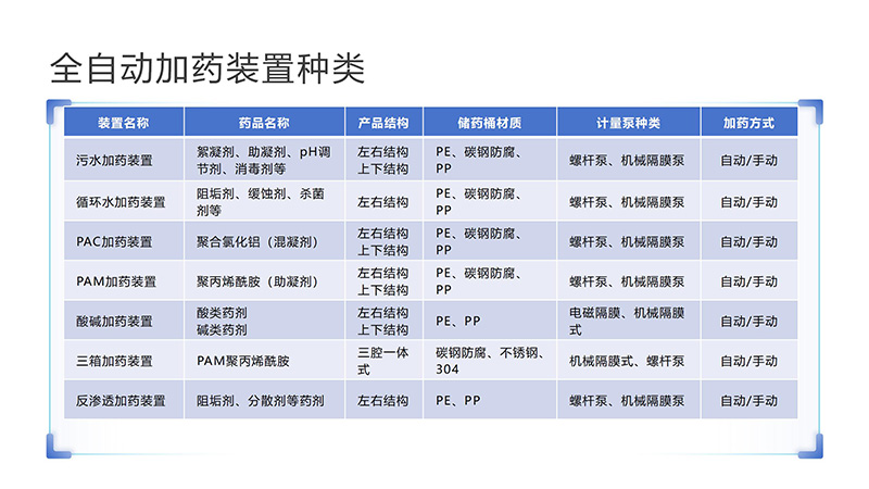 自動(dòng)加藥裝置｜循環(huán)水｜水處理｜絮凝劑｜混凝劑｜PAC|PAM｜污水處理｜三箱｜加藥裝置廠家｜種類圖